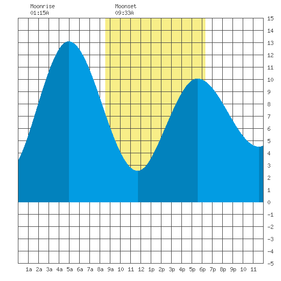 Dolphin Point tide chart for Tuesday, February 18, 2025