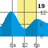 Dolphin Point tide chart for Wednesday, February 19, 2025