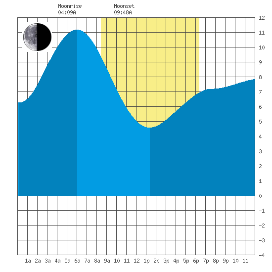 Dolphin Point tide chart for Thursday, February 20, 2025