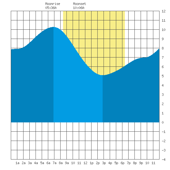 Dolphin Point tide chart for Friday, February 21, 2025