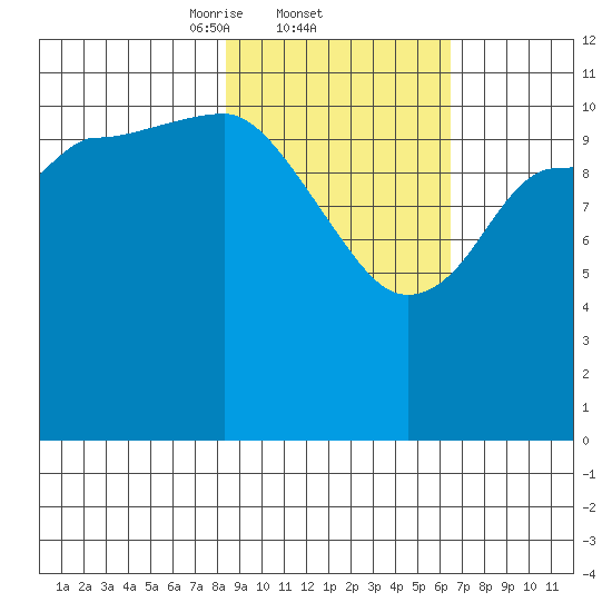 Dolphin Point tide chart for Saturday, February 22, 2025