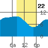 Dolphin Point tide chart for Saturday, February 22, 2025