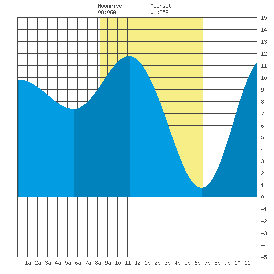 Dolphin Point tide chart for Monday, February 24, 2025