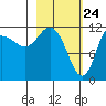 Dolphin Point tide chart for Monday, February 24, 2025