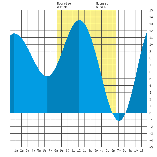 Dolphin Point tide chart for Tuesday, February 25, 2025