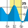 Dolphin Point tide chart for Tuesday, February 25, 2025