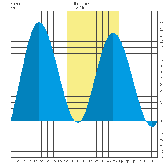 Dolphin Point tide chart for Sunday, February 2, 2025