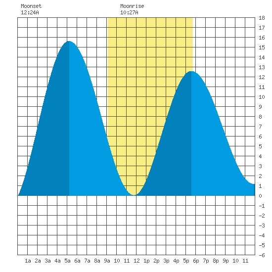 Dolphin Point tide chart for Monday, February 3, 2025