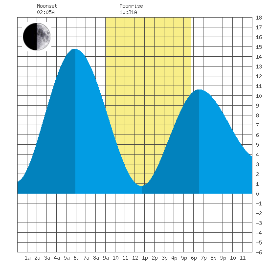 Dolphin Point tide chart for Tuesday, February 4, 2025