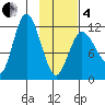 Dolphin Point tide chart for Tuesday, February 4, 2025