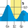 Dolphin Point tide chart for Wednesday, February 5, 2025