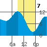 Dolphin Point tide chart for Friday, February 7, 2025