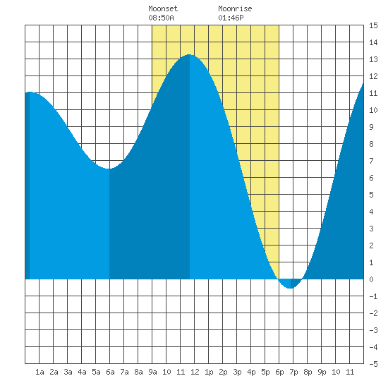 Dolphin Point tide chart for Sunday, February 9, 2025