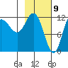 Dolphin Point tide chart for Sunday, February 9, 2025