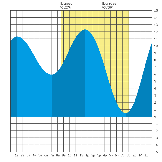 Dolphin Point tide chart for Monday, March 10, 2025