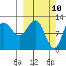 Dolphin Point tide chart for Monday, March 10, 2025