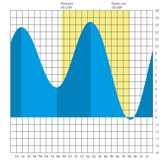 Dolphin Point tide chart for Tuesday, March 11, 2025