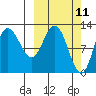 Dolphin Point tide chart for Tuesday, March 11, 2025