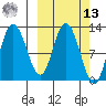 Dolphin Point tide chart for Thursday, March 13, 2025