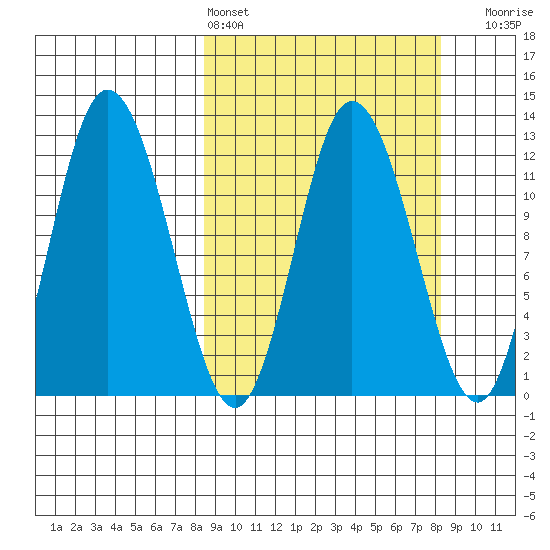 Dolphin Point tide chart for Saturday, March 15, 2025