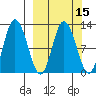Dolphin Point tide chart for Saturday, March 15, 2025