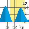 Dolphin Point tide chart for Monday, March 17, 2025