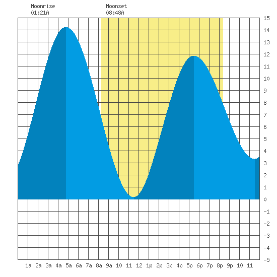 Dolphin Point tide chart for Tuesday, March 18, 2025
