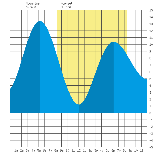 Dolphin Point tide chart for Wednesday, March 19, 2025