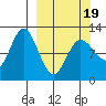 Dolphin Point tide chart for Wednesday, March 19, 2025