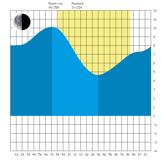 Dolphin Point tide chart for Saturday, March 22, 2025
