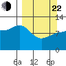 Dolphin Point tide chart for Saturday, March 22, 2025