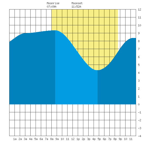 Dolphin Point tide chart for Sunday, March 23, 2025