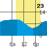 Dolphin Point tide chart for Sunday, March 23, 2025