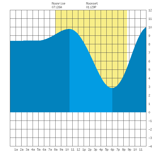 Dolphin Point tide chart for Monday, March 24, 2025