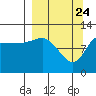 Dolphin Point tide chart for Monday, March 24, 2025