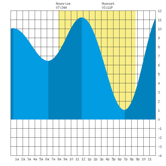 Dolphin Point tide chart for Tuesday, March 25, 2025
