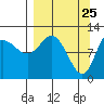 Dolphin Point tide chart for Tuesday, March 25, 2025