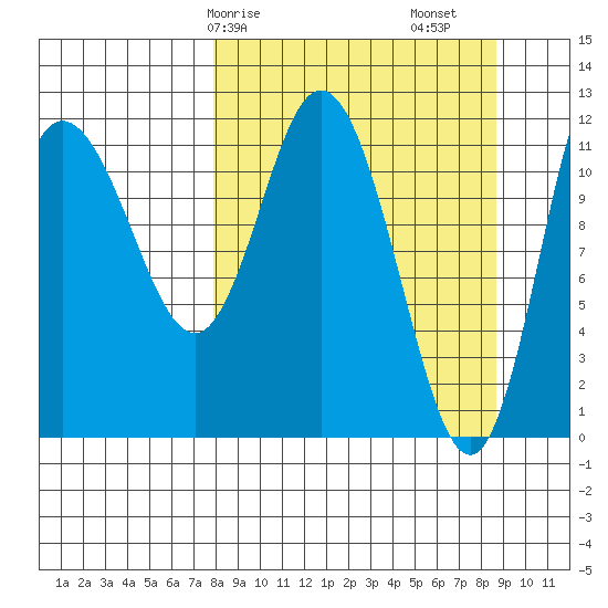 Dolphin Point tide chart for Wednesday, March 26, 2025