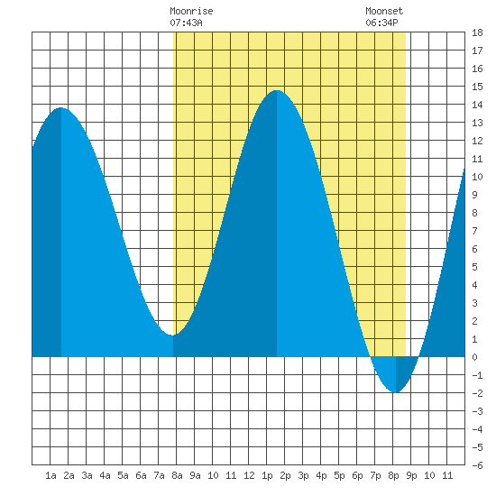 Dolphin Point tide chart for Thursday, March 27, 2025