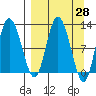 Dolphin Point tide chart for Friday, March 28, 2025