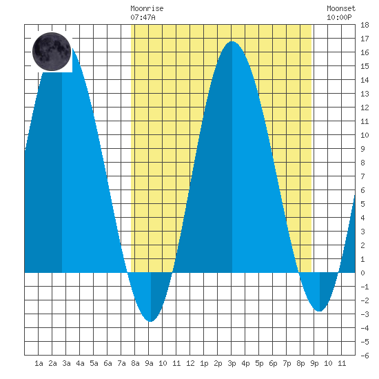 Dolphin Point tide chart for Saturday, March 29, 2025