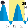 Dolphin Point tide chart for Saturday, March 29, 2025
