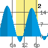 Dolphin Point tide chart for Sunday, March 2, 2025