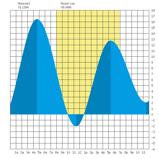 Dolphin Point tide chart for Tuesday, March 4, 2025
