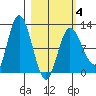 Dolphin Point tide chart for Tuesday, March 4, 2025