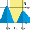 Dolphin Point tide chart for Wednesday, March 5, 2025