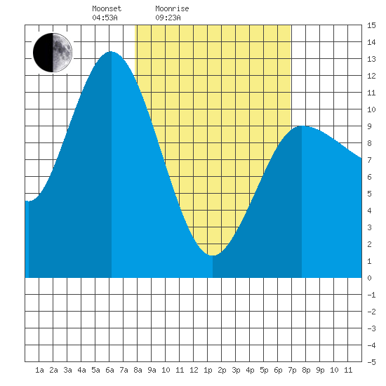 Dolphin Point tide chart for Thursday, March 6, 2025