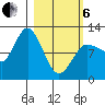 Dolphin Point tide chart for Thursday, March 6, 2025