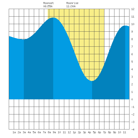Dolphin Point tide chart for Saturday, March 8, 2025