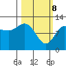 Dolphin Point tide chart for Saturday, March 8, 2025